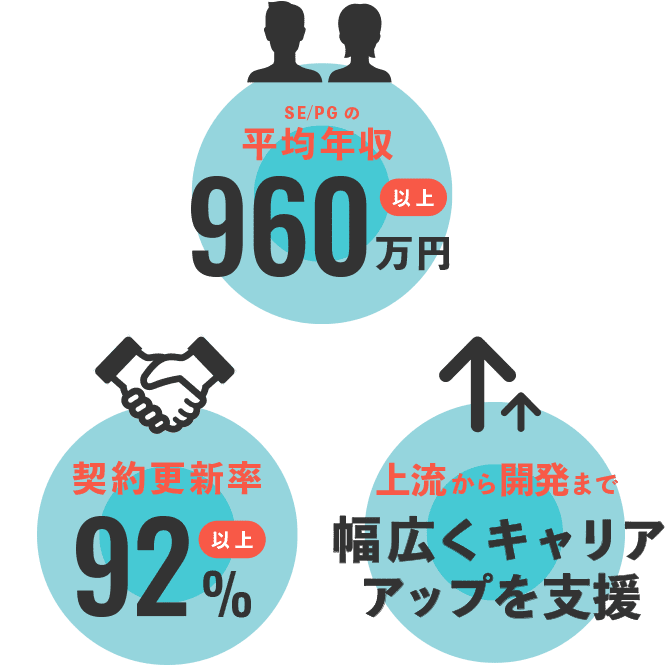 SE/PGの平均年収750万円以上、契約更新率92%以上、上流から開発まで幅広くキャリアアップを支援